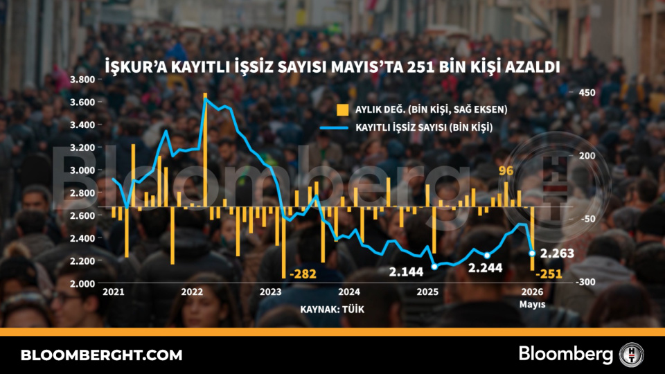İŞKUR'a kayıtlı işsiz sayısı Mayıs'ta 251 bin kişi azaldı