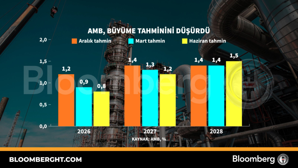 AMB, büyüme tahminini düşürdü