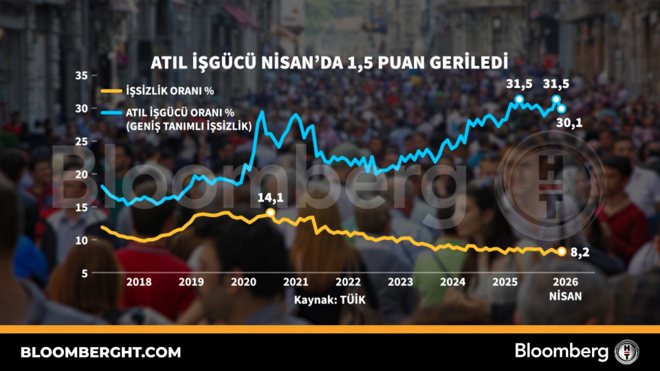 Atıl işgücü Nisan'da 1,5 puan geriledi