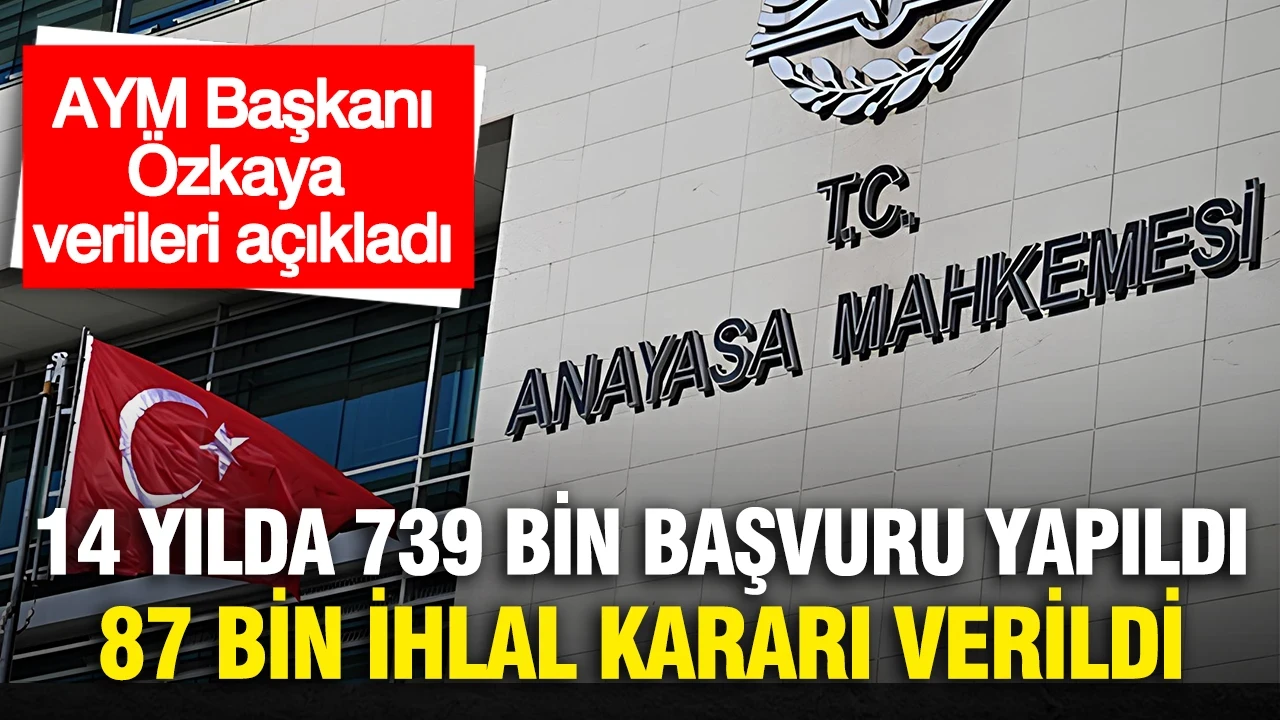 AYM Başkanı Özkaya verileri açıkladı: "Anayasa Mahkemesi'ne 14 yılda 739 bin başvuru yapıldı, 87 bin ihlal kararı verildi"