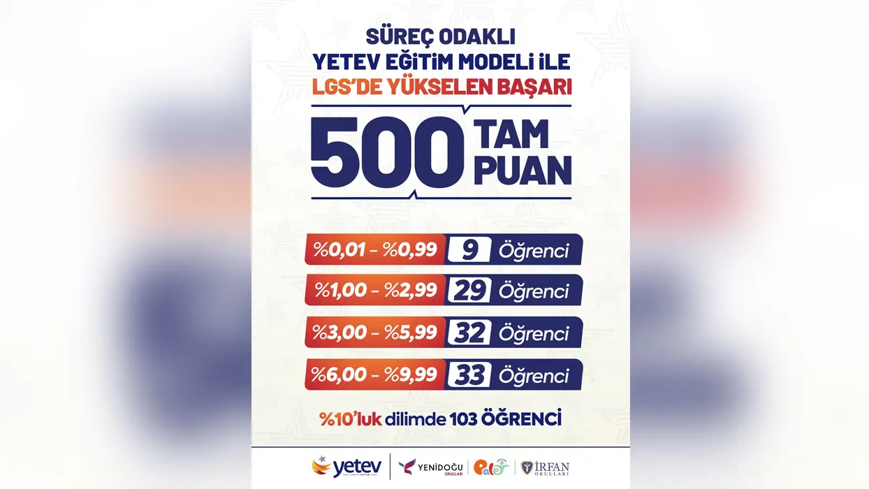 LGS başarısıyla dikkat çekti... YETEV öğrencisinden 500 tam puan