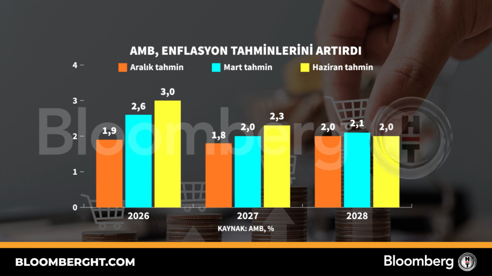 AMB, enflasyon tahminlerini artırdı