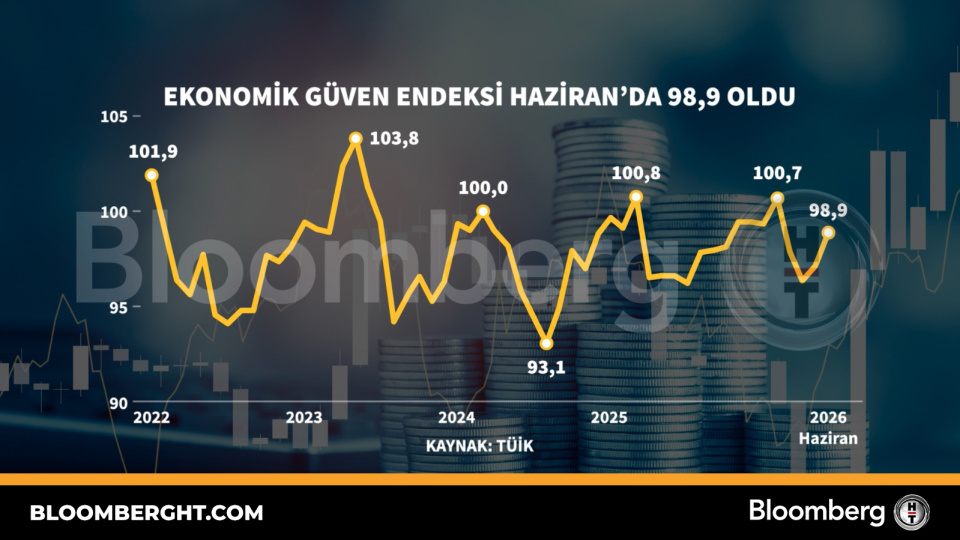 Ekonomik güven endeksi Haziran'da 98,9 oldu