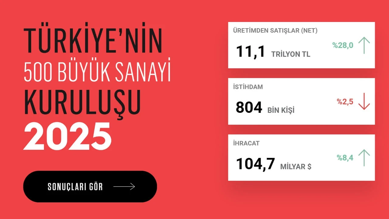 Sanayi devleri belli oldu: Koçlar duble yaptı... Tavuk sektörü ne durumda... Savunma sanayi lideri kim... Kırmızı et geride kaldı
