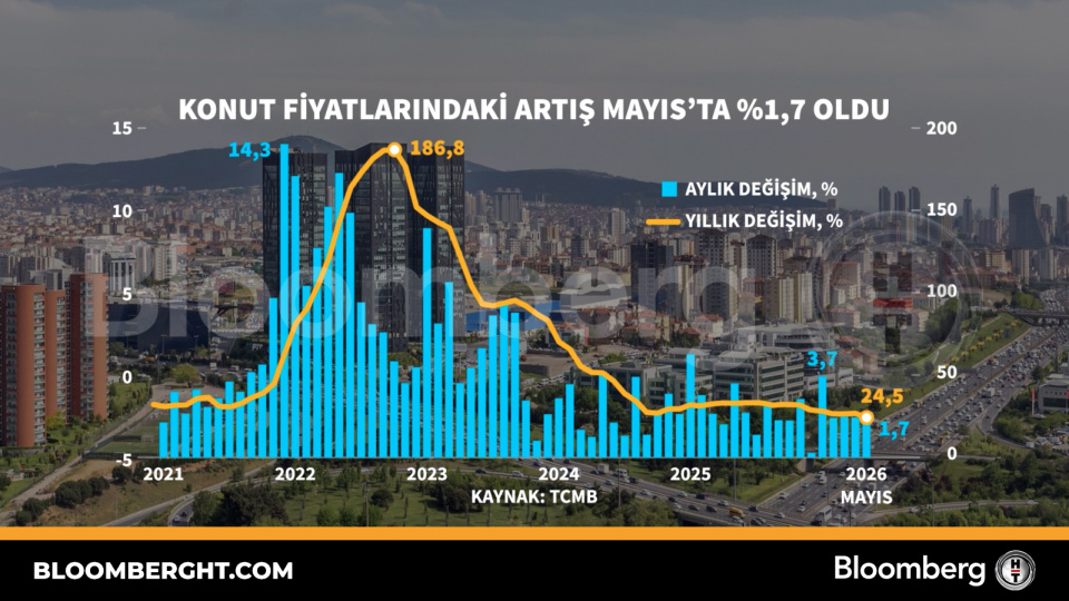 Konut fiyatlarındaki artış Mayıs'ta yüzde 1,7 oldu