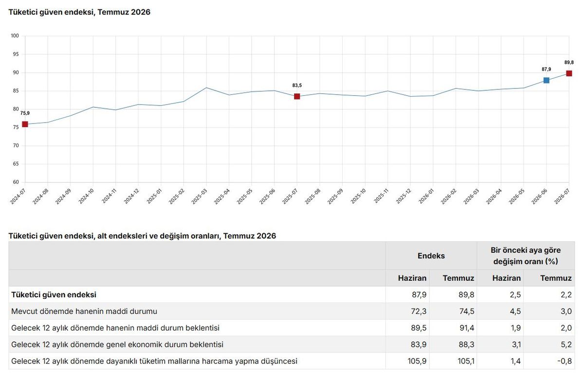 TÜİK: Tüketici güven endeksi yüzde 2,2 arttı