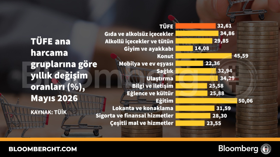 TÜFE ana harcama gruplarına göre yıllık değişim oranları