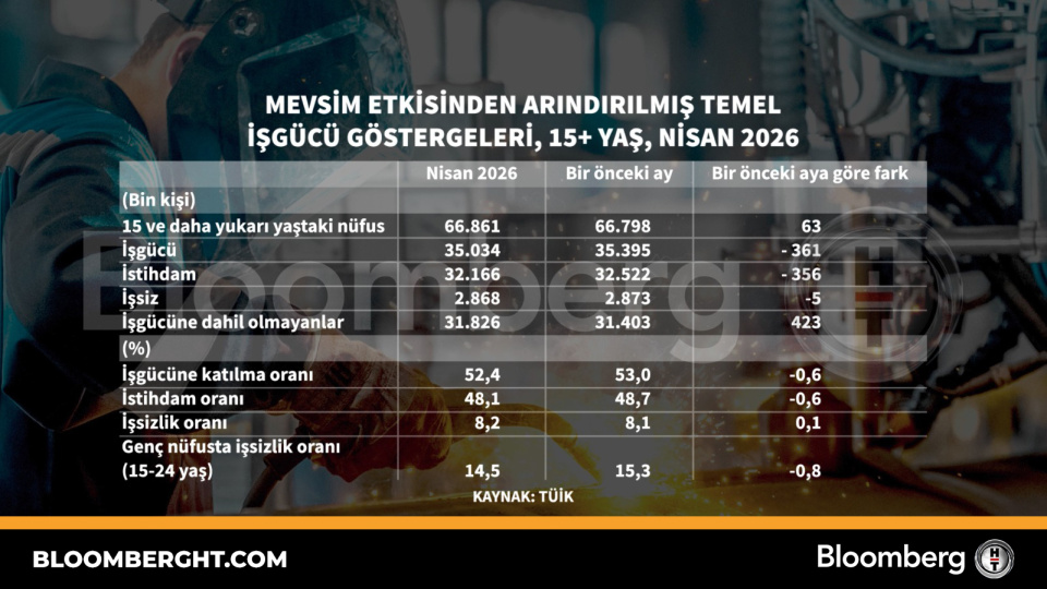 Mevsim etkisinden arındırılmış temel işgücü göstergeleri