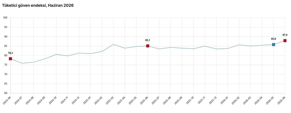 TÜİK: Tüketici güven endeksi yüzde 2,5 arttı