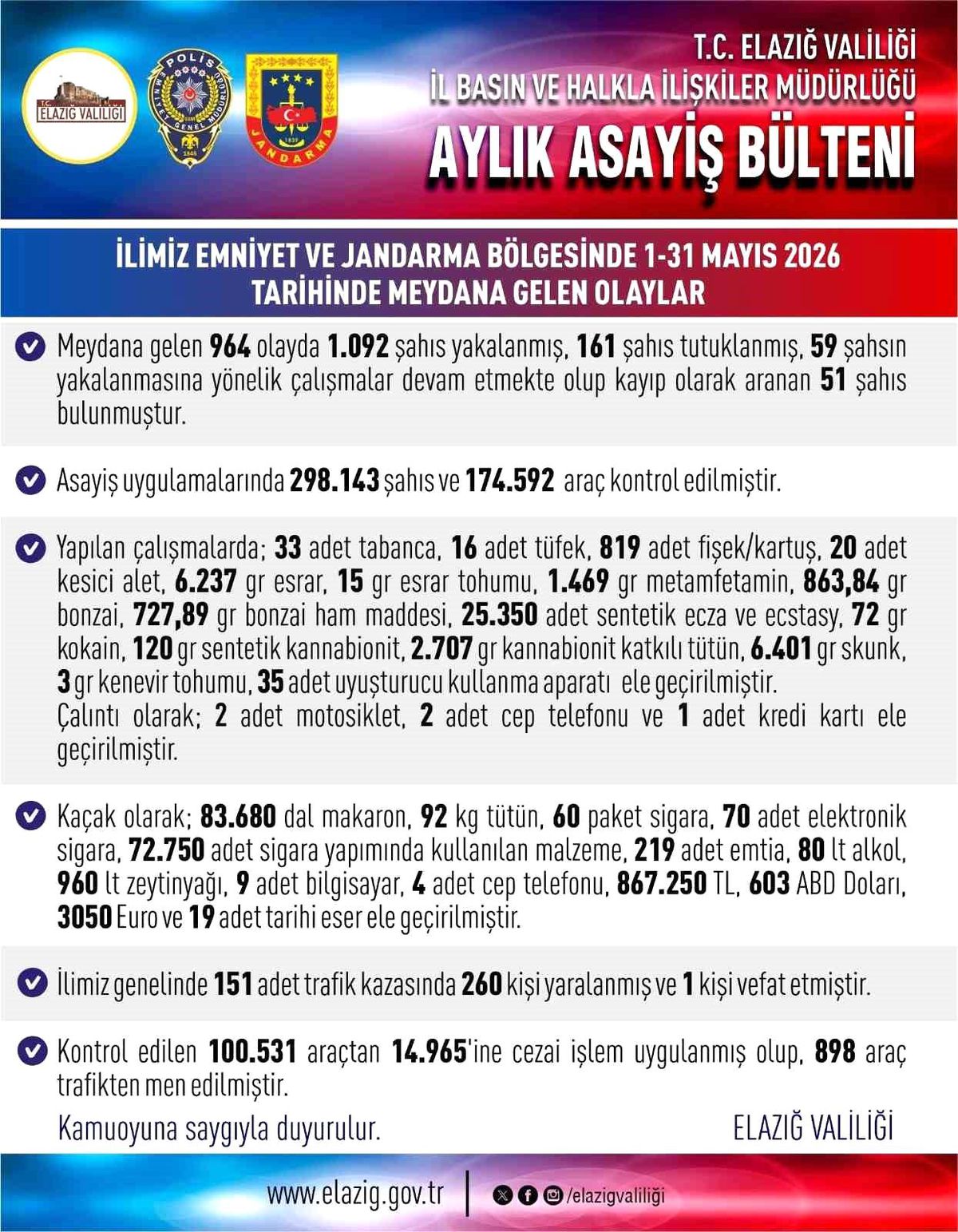 Elazığ'da 964 asayiş olayında, bin 92 şahıs yakalandı