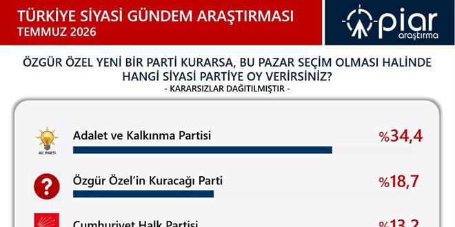 PİAR Araştırmaya göre partilerin son oy oranları