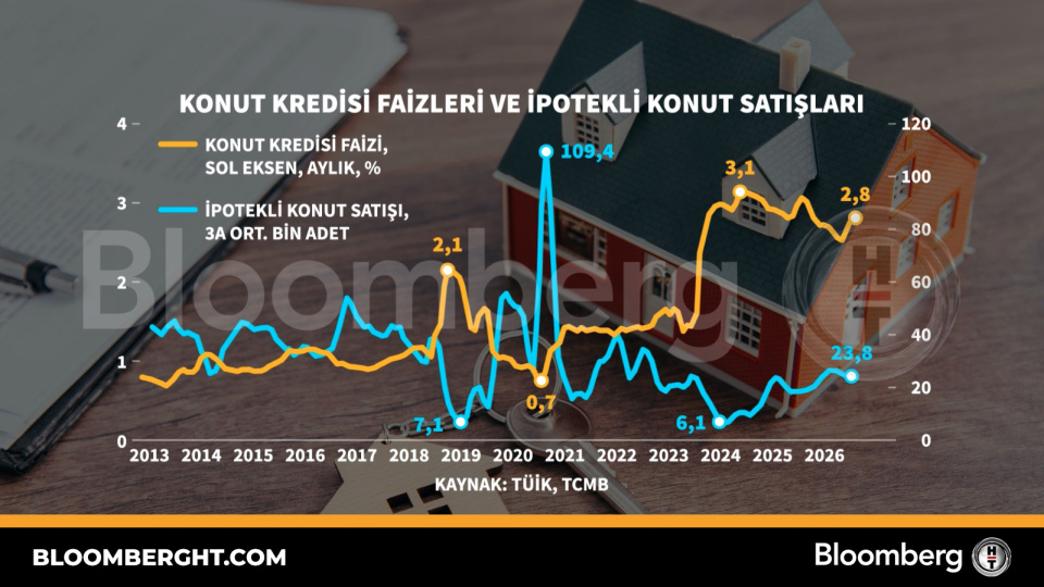 Konut kredisi faizleri ve ipotekli konut satışları