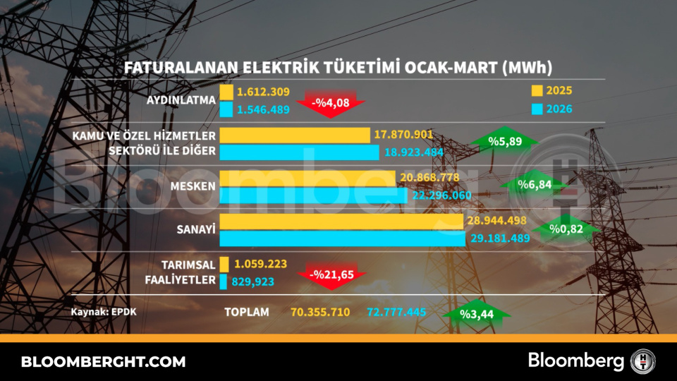 Faturalanan elektrik tüketimi