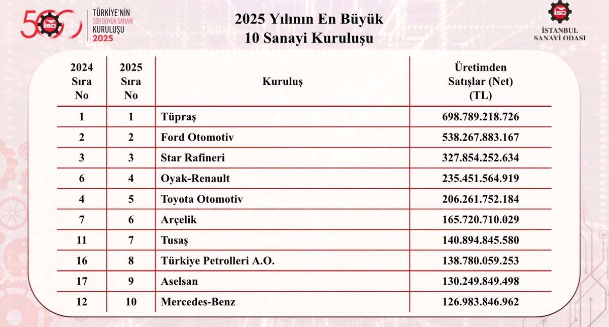 İSO 500'de zirve değişmedi: Tüpraş birinci, savunma sanayii yükselişte