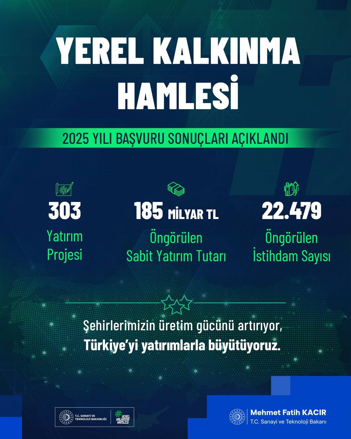 Yerel Kalkınma Hamlesi'nde 303 projeye 185 milyar TL destek