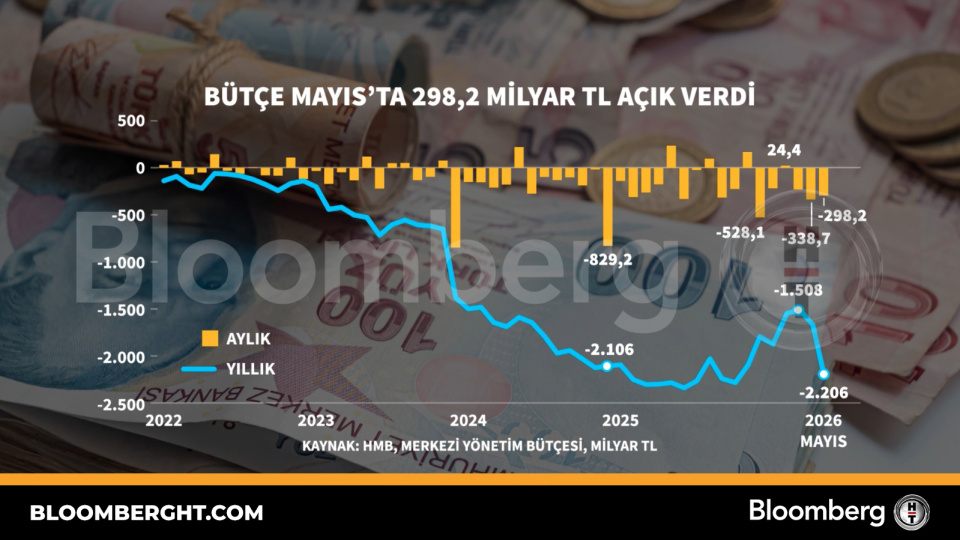 Bütçe Mayıs'ta 298,2 milyar TL açık verdi
