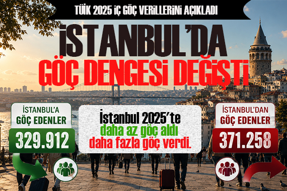 İstanbul daha az göç aldı