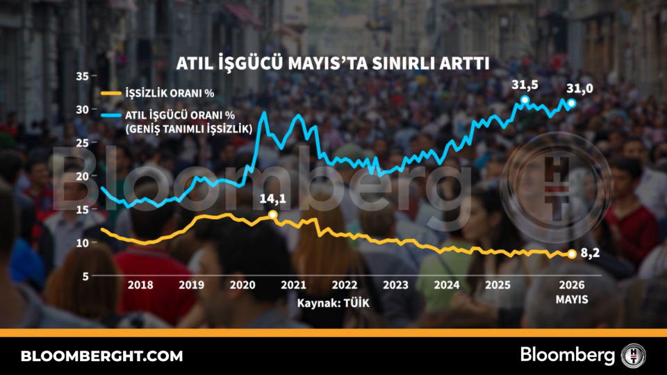 Atıl işgücü Mayıs'ta sınırlı arttı