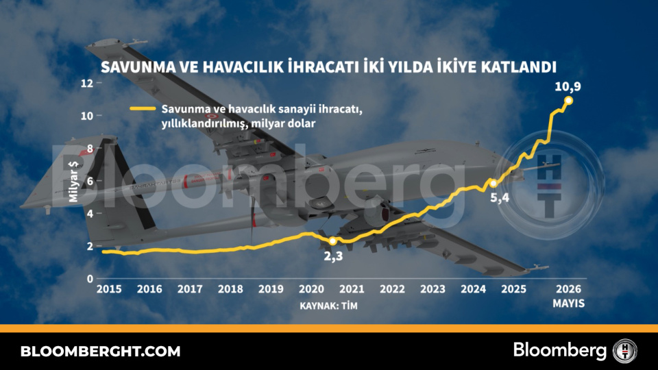 Savunma ve havacılık ihracatı iki yılda ikiye katlandı