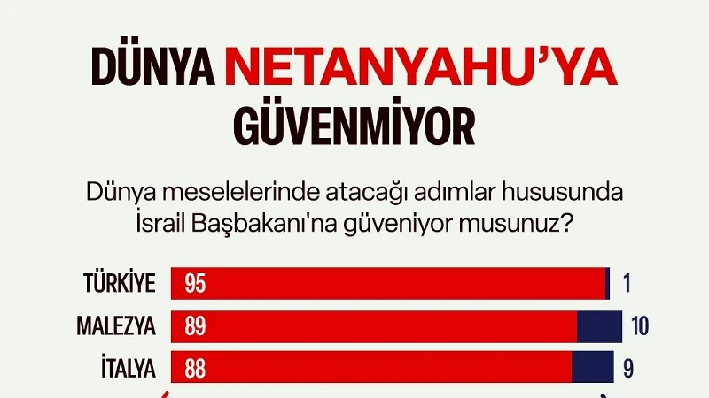Anketin Türkiye rakamları dikkat çekti: Netanyahu'ya güveniyor musunuz?