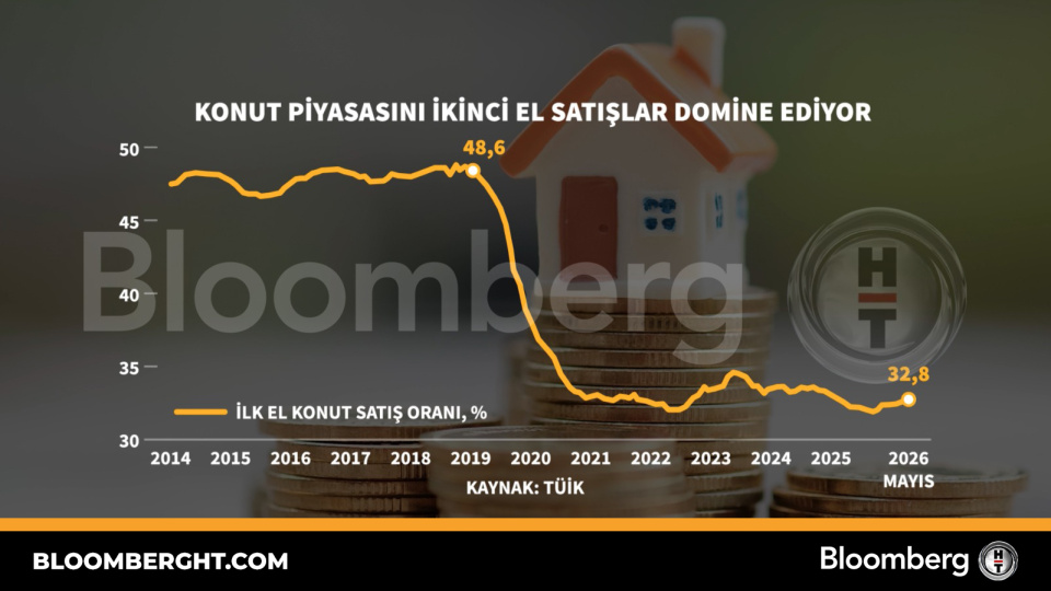 Konut piyasasını ikinci̇ el satışlar domine ediyor