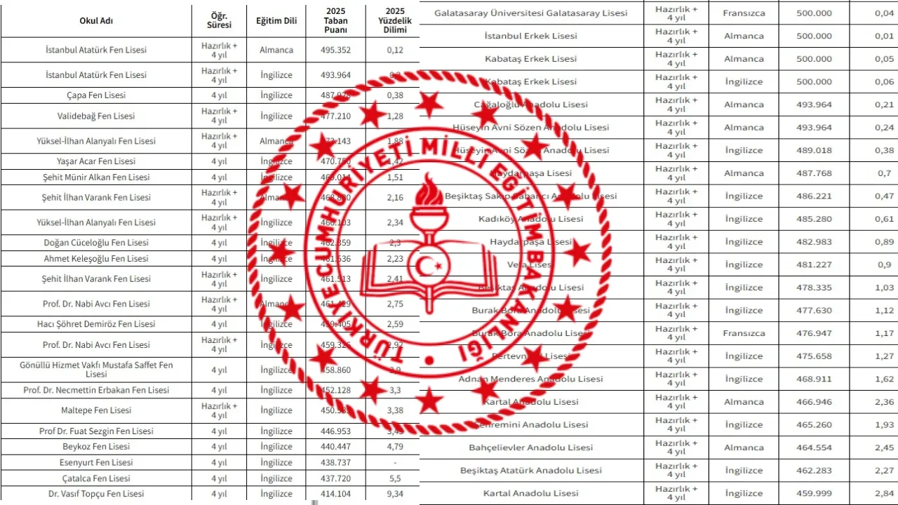 Lise taban puanları 2026 illere göre tablo tablo! LGS lise taban puanları, kontenjanlar ve yüzdelik dilimler açıklandı mı? İstanbul, Ankara, Eskişehir, ,Antalya, Sakarya, Samsun, Kocaeli…