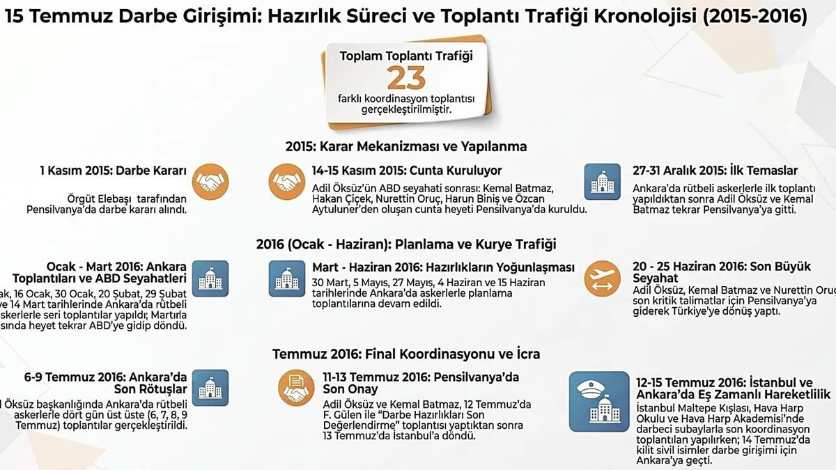 FETÖ, darbe girişimine giden süreçte 23 üst düzey toplantı gerçekleştirdi!