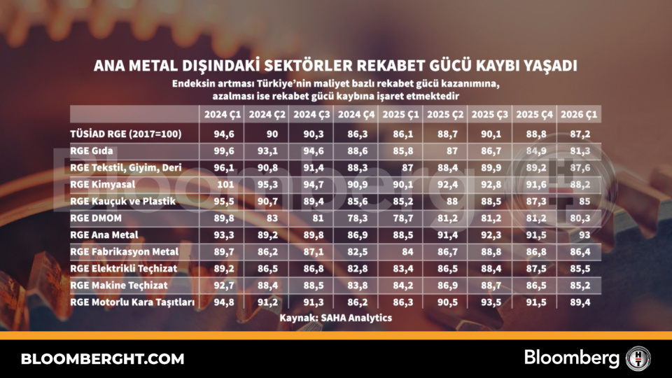 Ana metal dışındaki sektörler rekabet gücü kaybı yaşadı