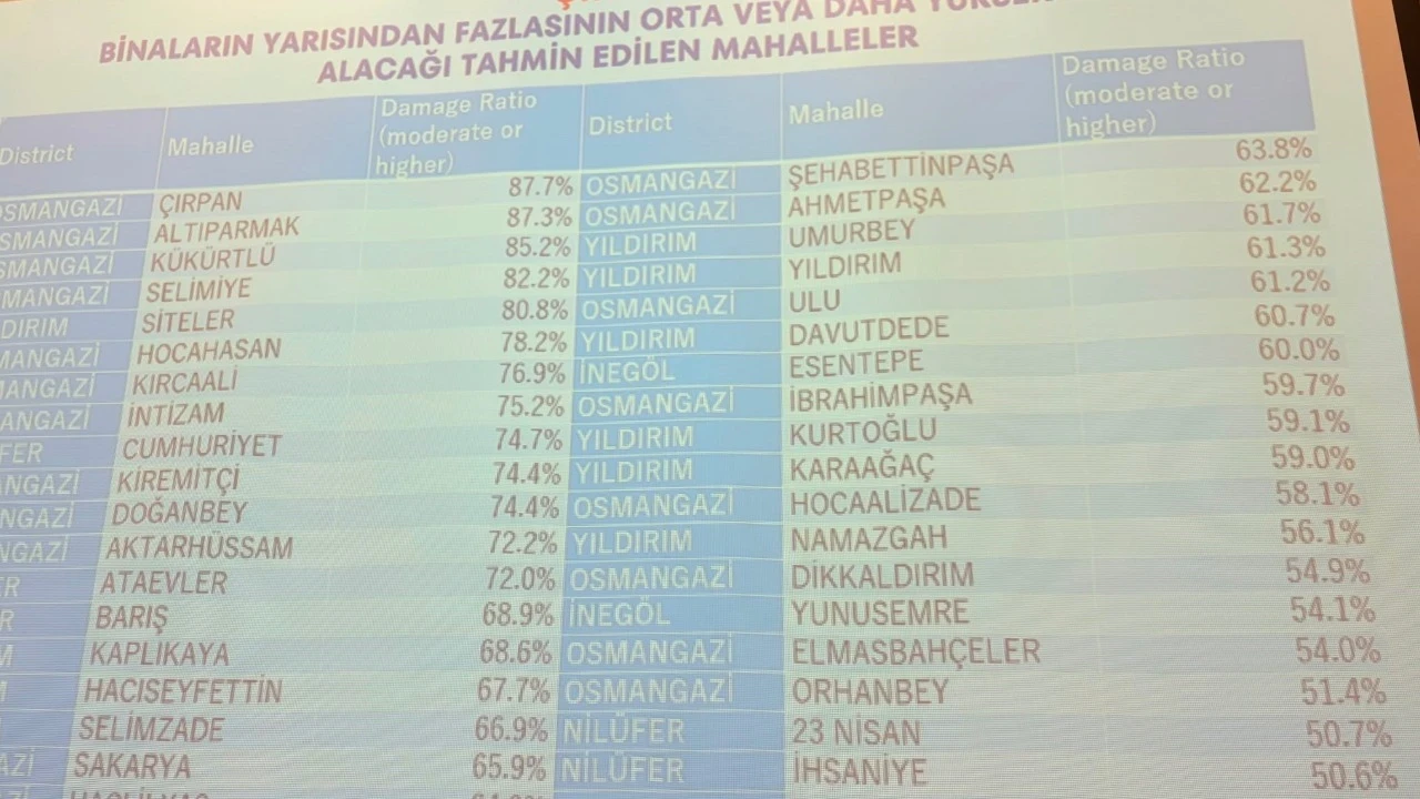 Bursa’da deprem riski en yüksek 10 mahalle açıklandı