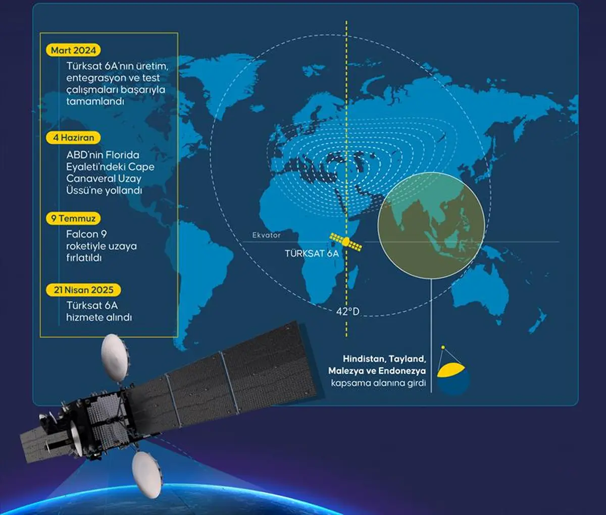 Türksat 6A 192 milyon kilometreyi geride bıraktı