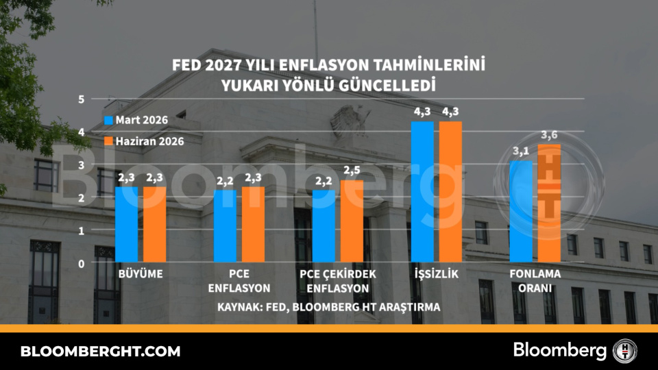 Fed 2027 yılı enflasyon tahminlerini yukarı yönlü güncelledi