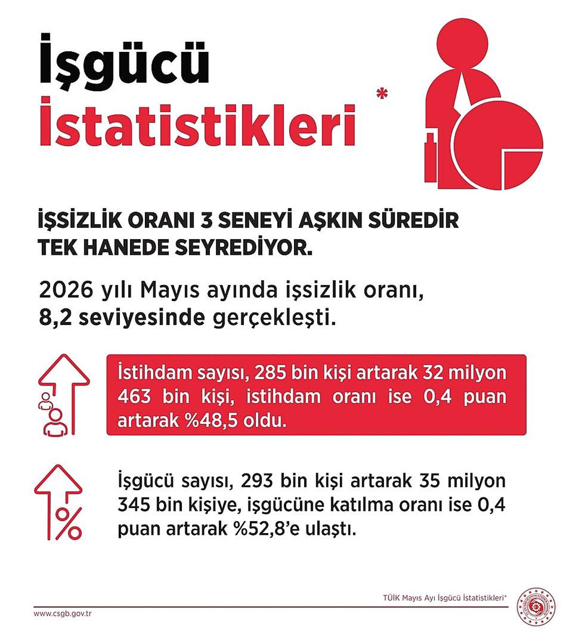 Bakan Işıkhan: "Mayıs ayında istihdam sayısı, 285 bin kişi artış gösterdi"
