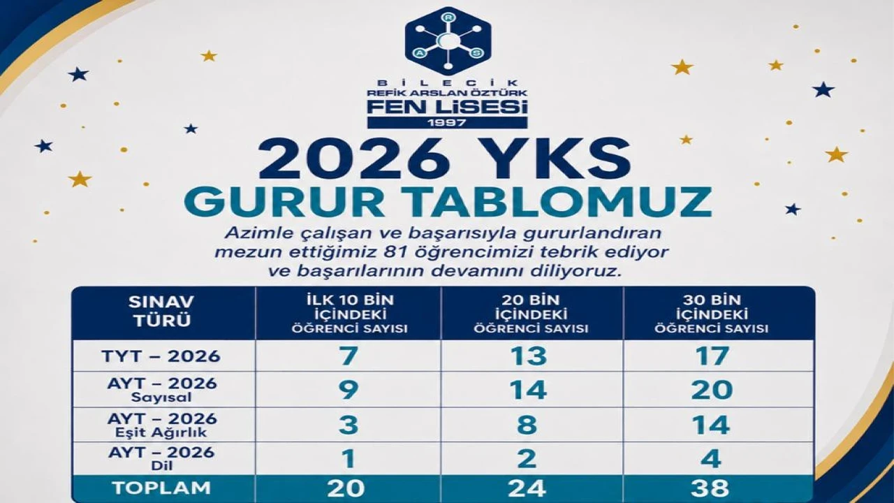 YKS 2026'da Bilecik Refik Arslan Öztürk Fen Lisesi fark yarattı