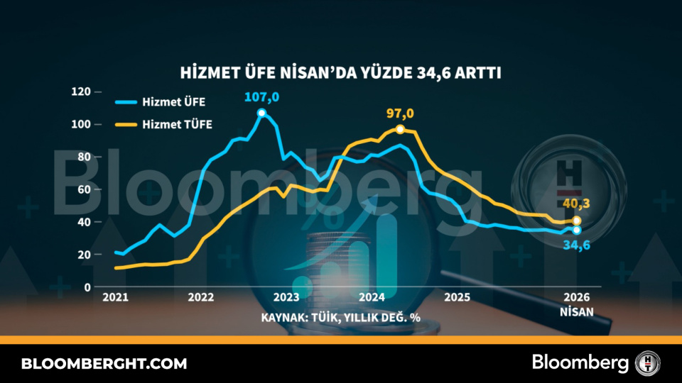 Hizmet ÜFE Nisan'da yüzde 34,6 arttı