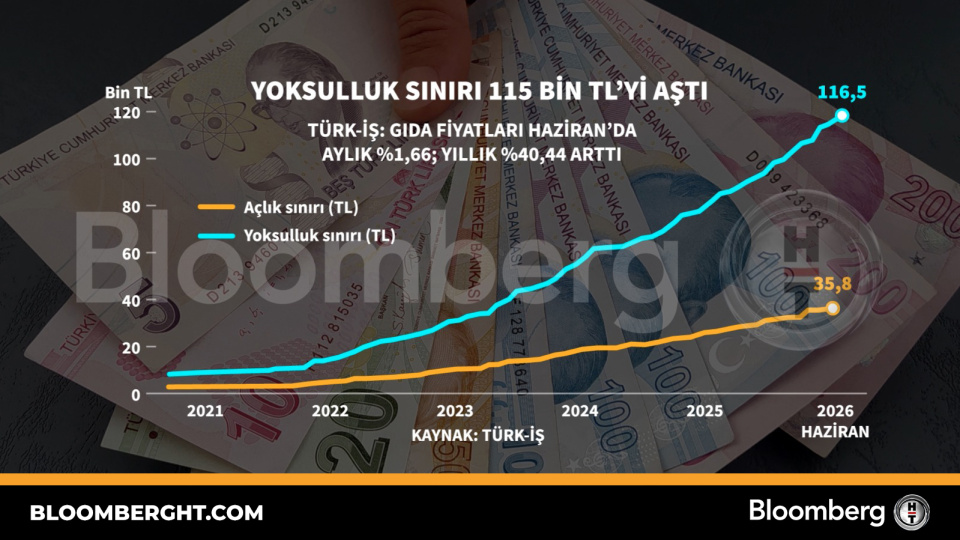 Yoksulluk sınırı 115 bin TL'yi aştı