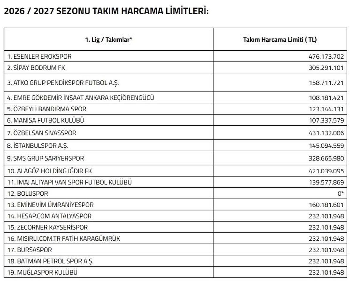 Kayserispor'a 232 milyon TL limit