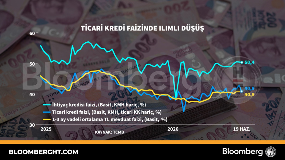 Ticari kredi faizinde ılımlı düşüş
