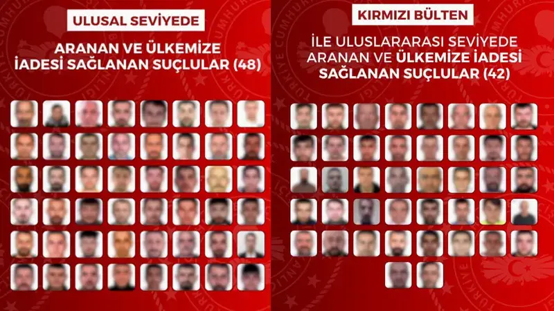 Kırmızı bültenle aranan 42 ve ulusal seviyede aranan 48 suçlunun yakalanarak Türkiye'ye iadeleri sağlandı