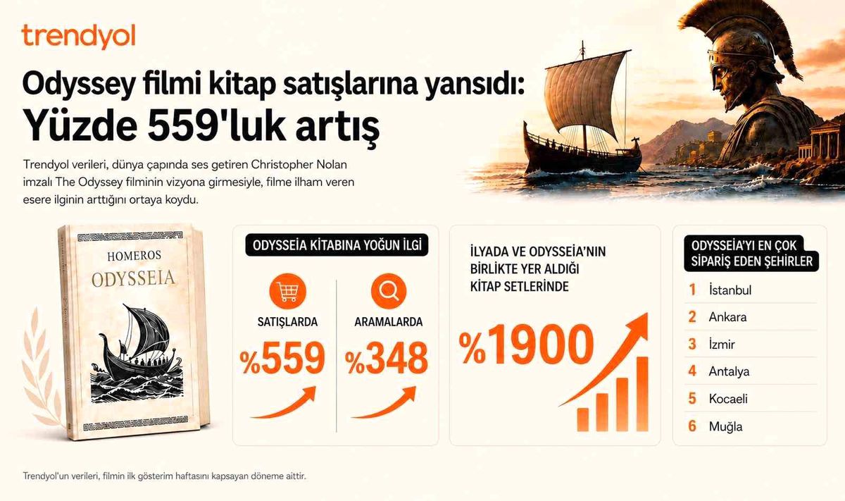 Trendyol'da Odysseia satışları yüzde 559 arttı