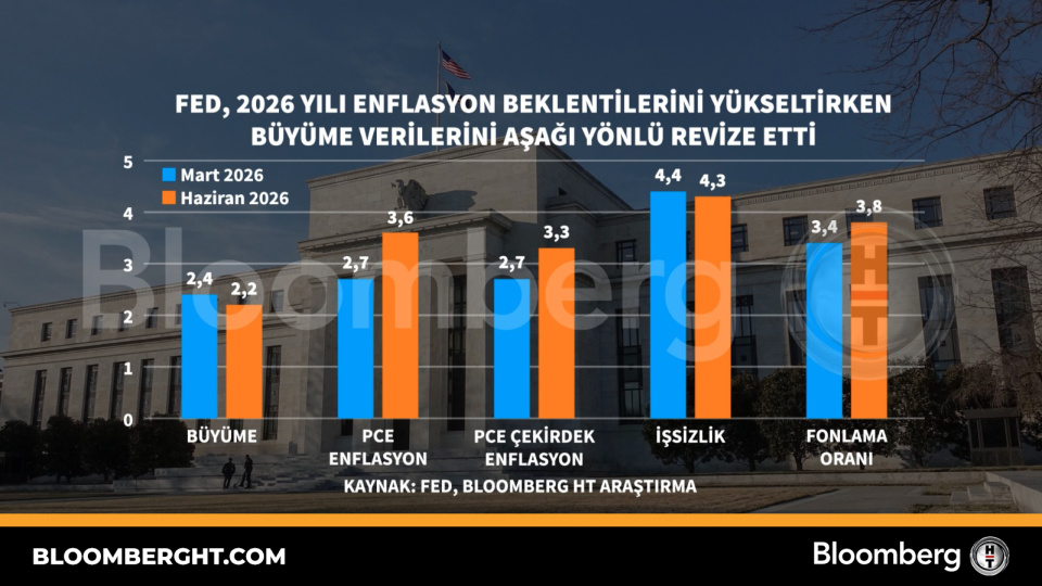Fed, 2026 yılı enflasyon beklentilerini yükseltirken büyüme verilerini aşağı yönlü revize etti