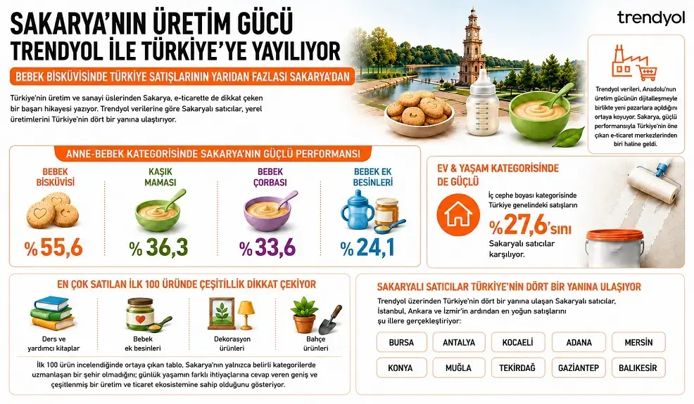Trendyol: Bebek bisküvisinde Türkiye satışlarının yarıdan fazlası Sakarya'dan