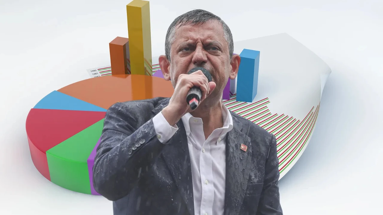 Anket: Özgür Özel, yeni parti kurarsa oy oranı nasıl olur; AKP kaçıncı sırada yer alır?