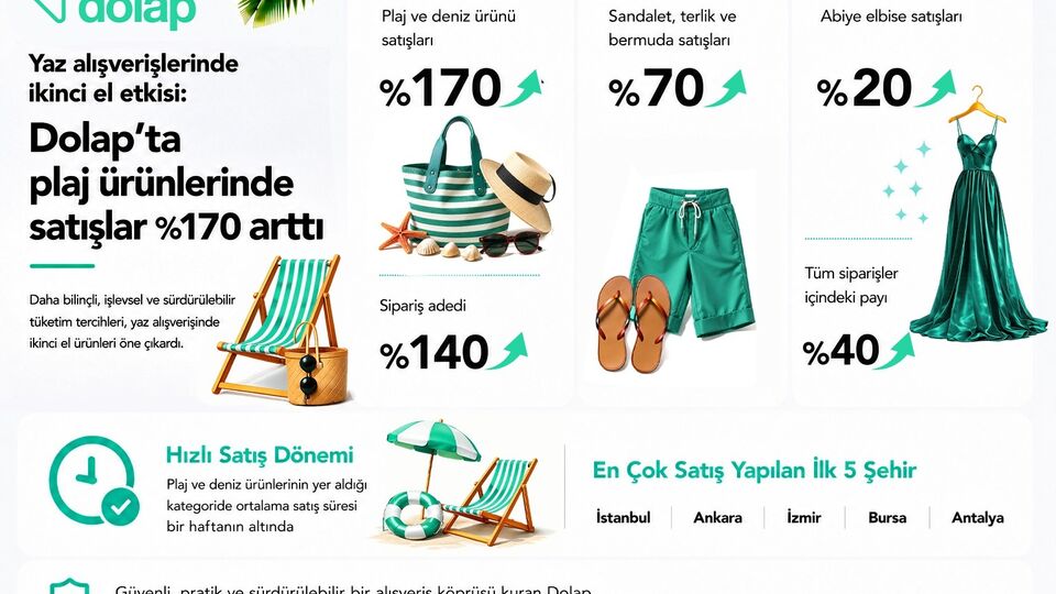 Dolap’ta plaj ürünlerinde satışlar yüzde 170 arttı