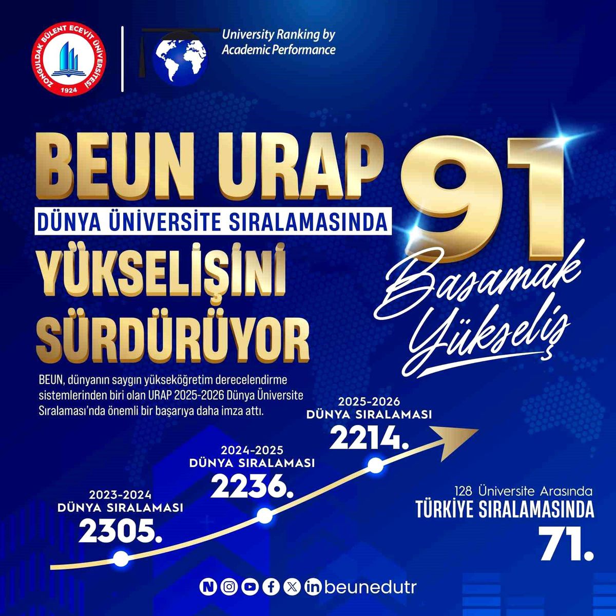 BEUN, URAP Dünya Üniversite sıralamasında yükselişini sürdürüyor