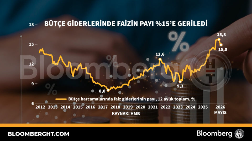 Bütçe giderlerinde faizin payı yüzde 15'e geriledi