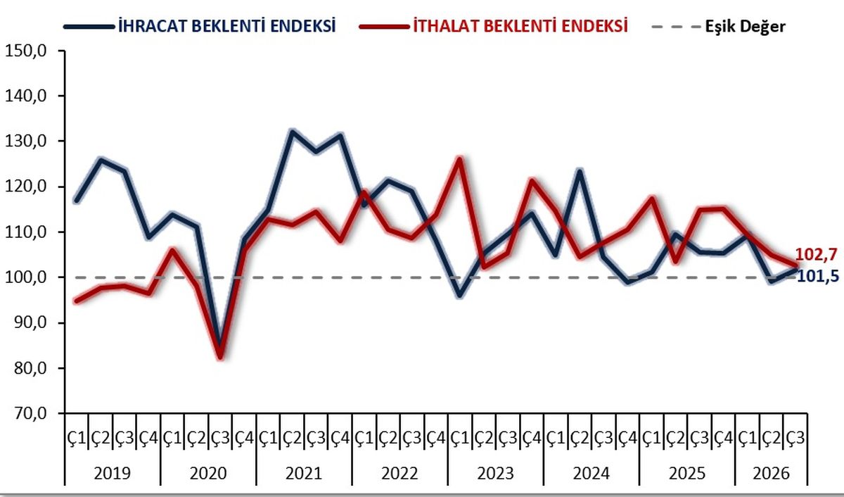 Bakan Bolat: İhracat beklentileri artış yönünde