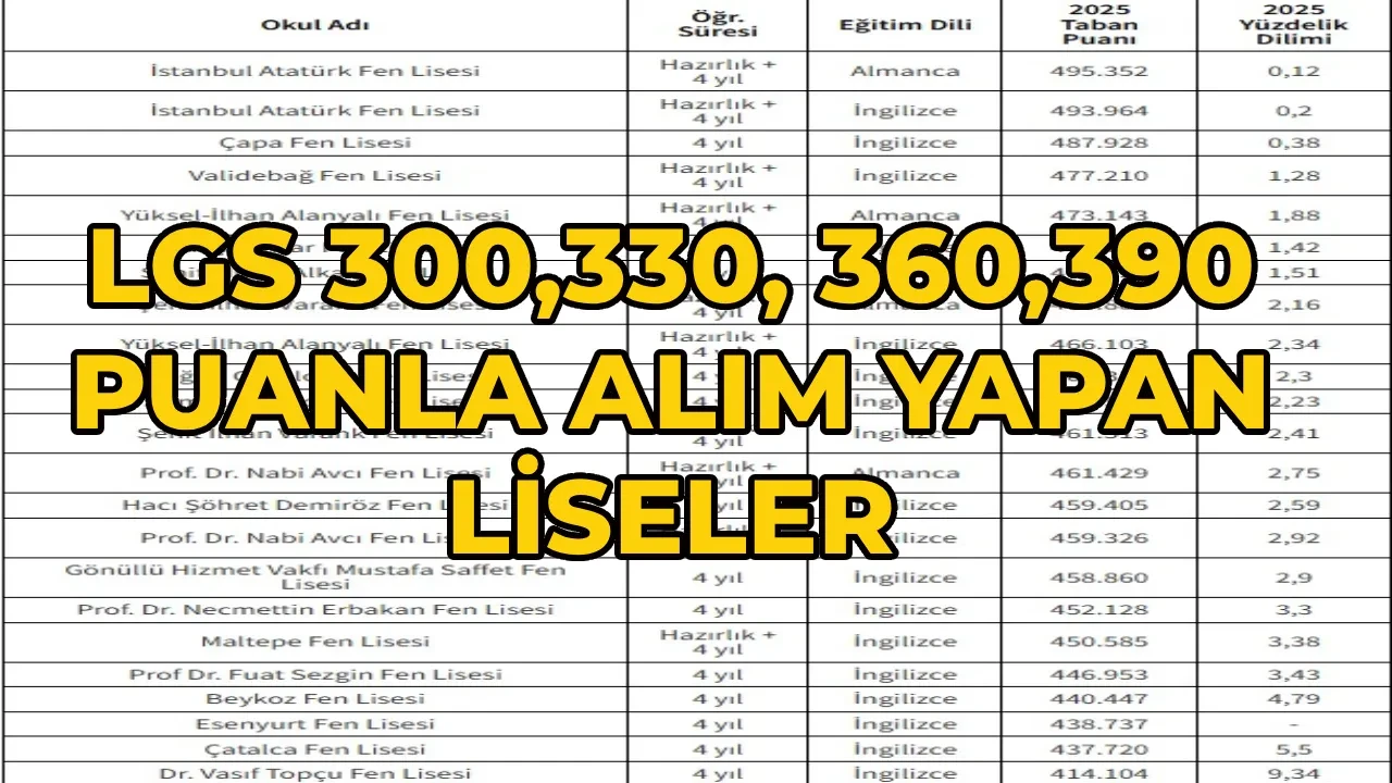 LGS 300 ,320, 330, 340,350, 360,380, 390 puanla nereye girilir, hangi liseye? LGS 300-400 puan arası girilebilecek liseler