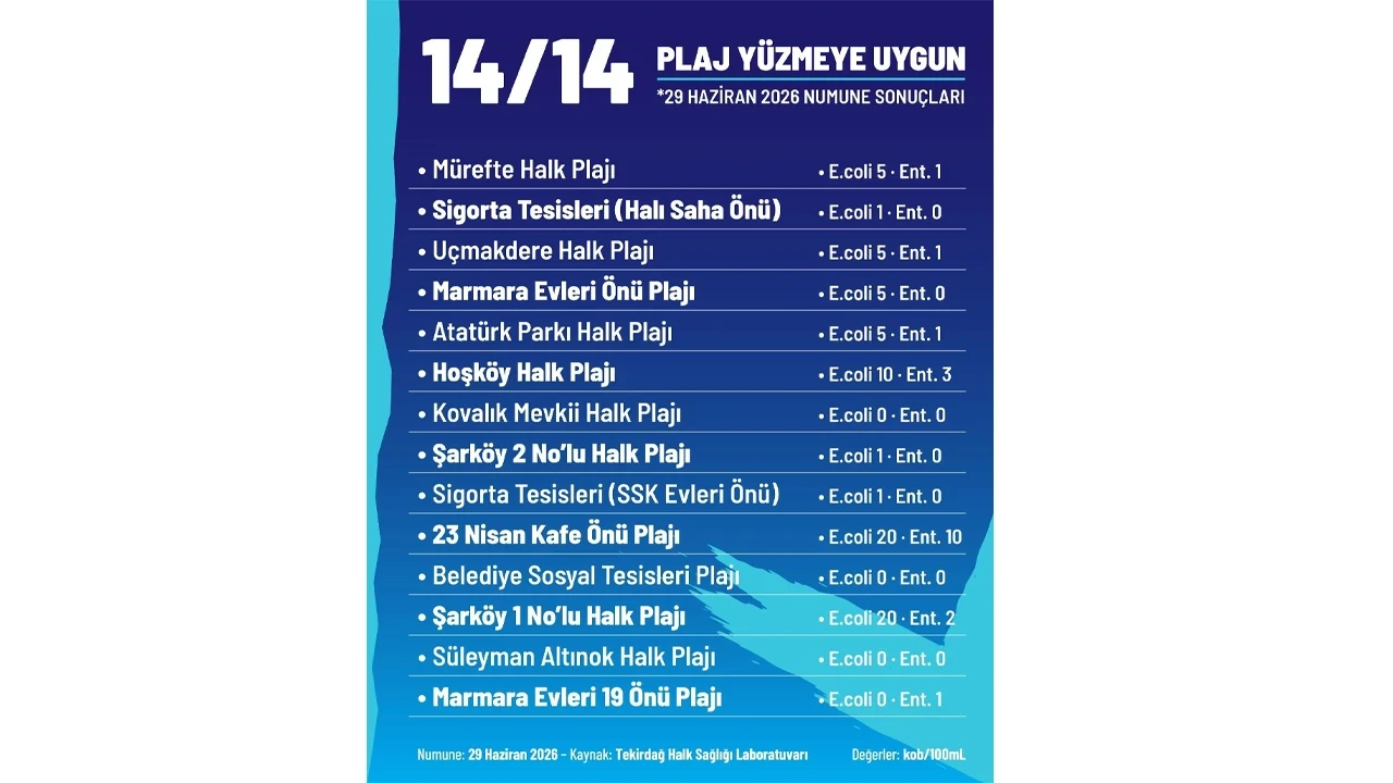 Şarköy sahillerinden güven veren sonuç: 14 plajın tamamı yüzmeye uygun