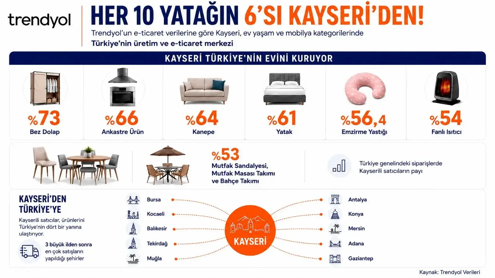 Trendyol verilerine göre Türkiye’de satılan her 10 yataktan 6’sı Kayseri’den