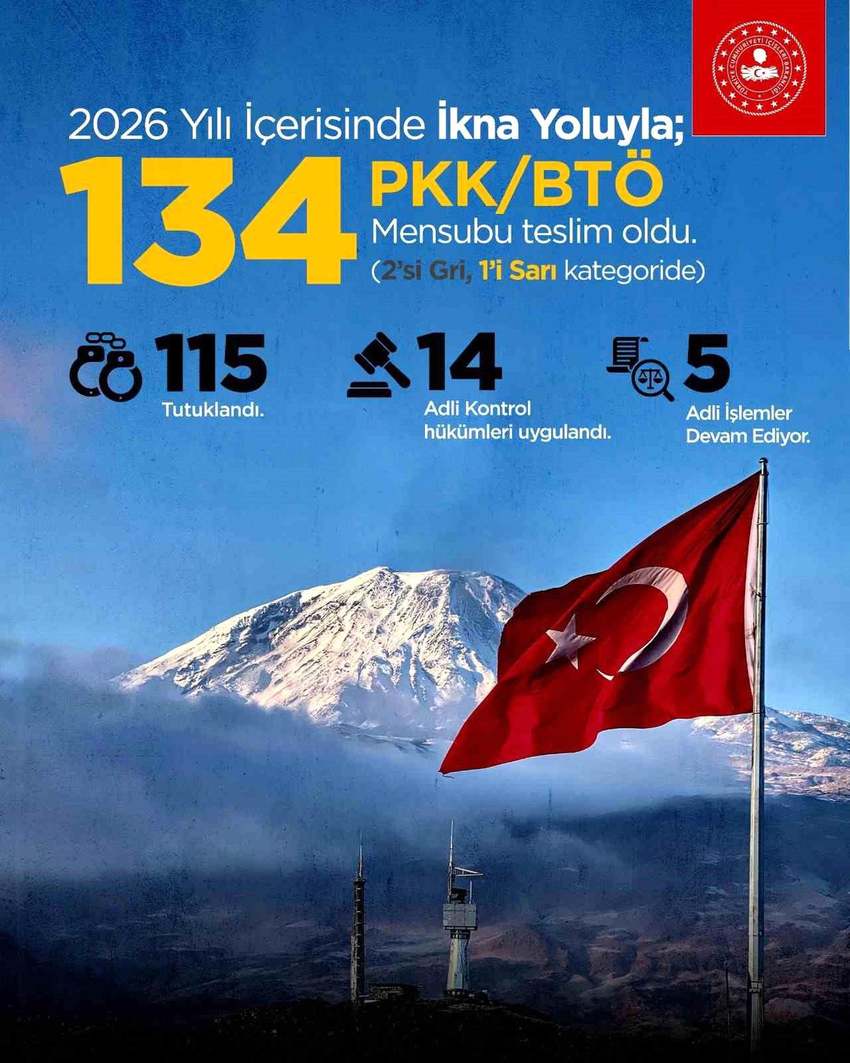 İçişleri Bakanlığı: "Yılbaşından bu yana ikna yoluyla 134 terör örgütü mensubu teslim oldu"
